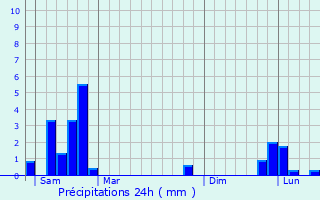Graphique des précipitations prvues pour Mende