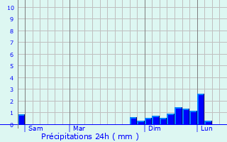 Graphique des précipitations prvues pour La Fclaz