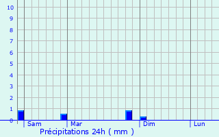 Graphique des précipitations prvues pour Pisseloup