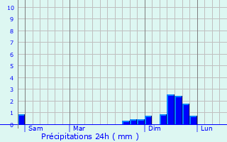 Graphique des précipitations prvues pour Gagnires