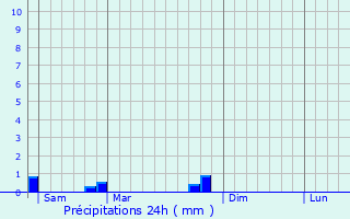 Graphique des précipitations prvues pour Anrosey