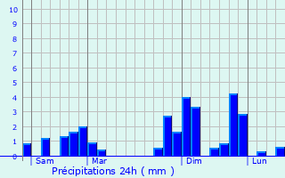 Graphique des précipitations prvues pour Ebebiyn