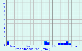 Graphique des précipitations prvues pour Sansa