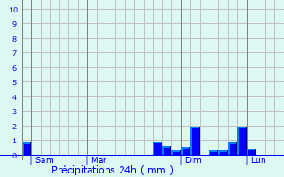 Graphique des précipitations prvues pour Aubrives-sur-Varze