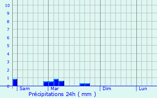 Graphique des précipitations prvues pour Neuville-sur-Sane