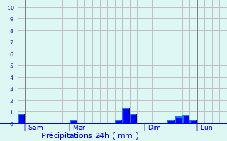 Graphique des précipitations prvues pour Fuilla