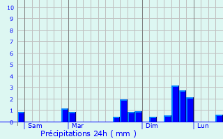 Graphique des précipitations prvues pour Vertou