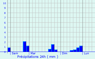 Graphique des précipitations prvues pour Chtrices