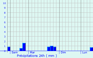 Graphique des précipitations prvues pour Henvic