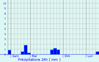 Graphique des précipitations prvues pour Plounan