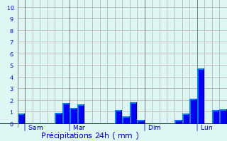 Graphique des précipitations prvues pour Nemours
