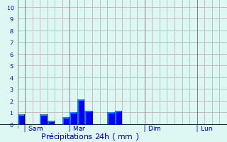 Graphique des précipitations prvues pour Les Martres-d