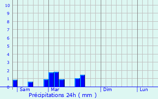 Graphique des précipitations prvues pour Orcet