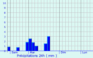 Graphique des précipitations prvues pour Saint-Gens-Champanelle