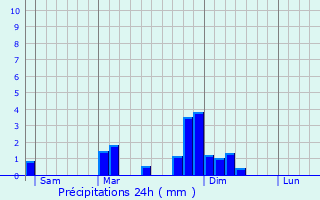 Graphique des précipitations prvues pour La Compte