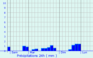 Graphique des précipitations prvues pour Virginy