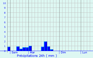 Graphique des précipitations prvues pour Saint-Didier-la-Fort