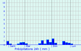 Graphique des précipitations prvues pour Morbier