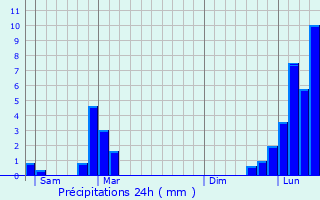 Graphique des précipitations prvues pour Duingt