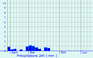Graphique des précipitations prvues pour Clermain