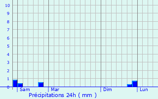 Graphique des précipitations prvues pour Dallon