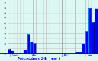 Graphique des précipitations prvues pour Chapeiry