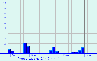 Graphique des précipitations prvues pour Possesse