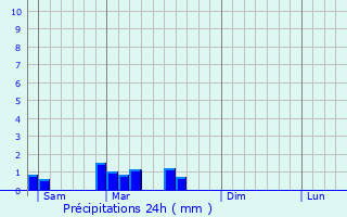 Graphique des précipitations prvues pour Chteauneuf