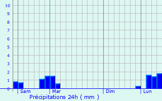 Graphique des précipitations prvues pour Dagneux