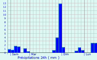 Graphique des précipitations prvues pour Saint-Jean-du-Bouzet