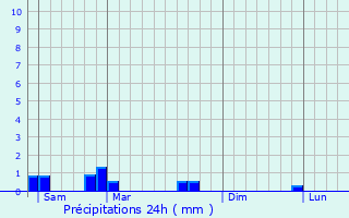 Graphique des précipitations prvues pour Arnancourt