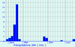 Graphique des précipitations prvues pour Leynhac