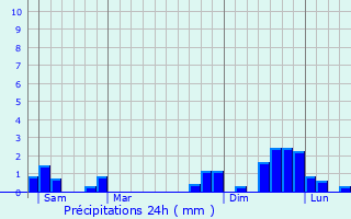 Graphique des précipitations prvues pour Saint-Jean-d