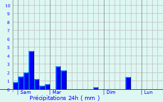 Graphique des précipitations prvues pour Hagen