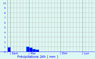 Graphique des précipitations prvues pour Chazay-d