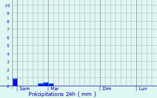 Graphique des précipitations prvues pour Angeac-Champagne