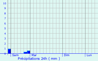 Graphique des précipitations prvues pour Orignolles