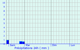 Graphique des précipitations prvues pour Passirac