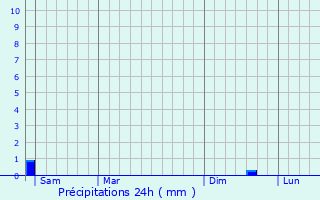Graphique des précipitations prvues pour Avernes