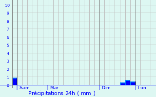 Graphique des précipitations prvues pour Beaumetz-ls-Cambrai