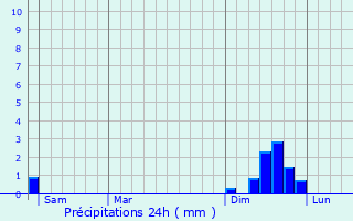 Graphique des précipitations prvues pour Les Mages