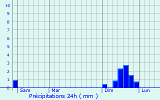 Graphique des précipitations prvues pour Molires-sur-Cze