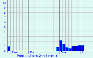 Graphique des précipitations prvues pour Saint-Didier-de-la-Tour