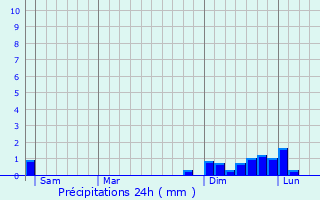 Graphique des précipitations prvues pour Lepin-le-Lac