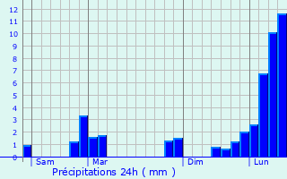 Graphique des précipitations prvues pour Corenc