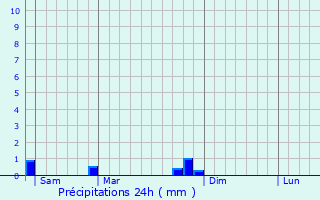 Graphique des précipitations prvues pour Coiffy-le-Haut