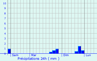 Graphique des précipitations prvues pour Quingey