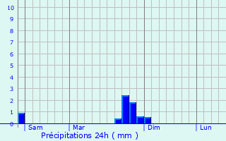 Graphique des précipitations prvues pour Seillonnaz