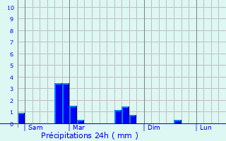 Graphique des précipitations prvues pour Thimonville
