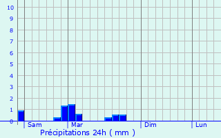 Graphique des précipitations prvues pour Abreschviller